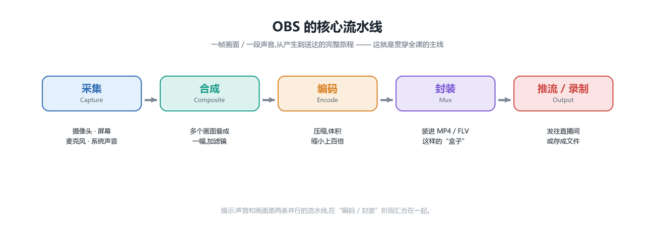 核心流水线