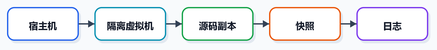 第 1 课图 2:隔离实验环境