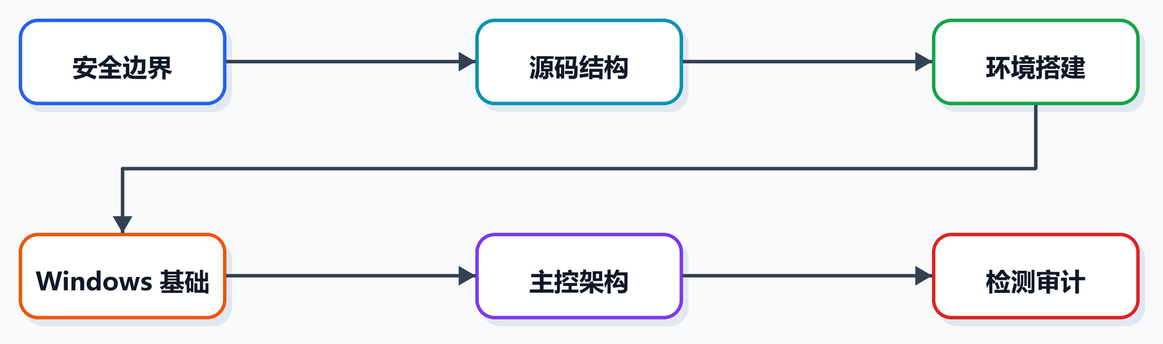 第 1 课图 3:安全工程学习路线