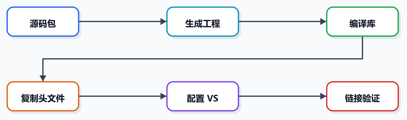 第 4 课图 1:C++ 依赖库工作链路