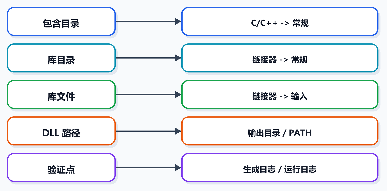 第 4 课图 3:VS 依赖配置位置