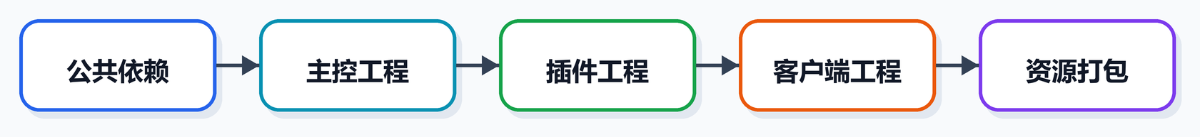 第 5 课图 1:工程编译顺序总览