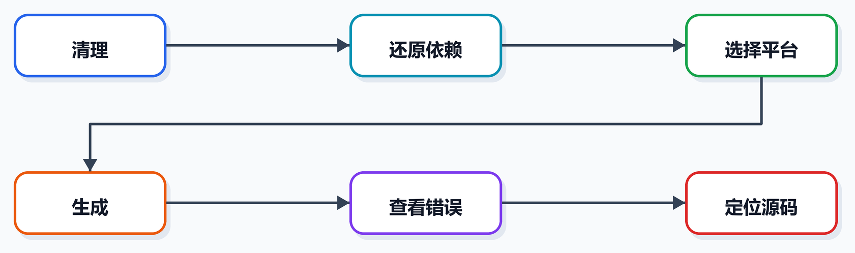 第 5 课图 2:VS 编译操作流程