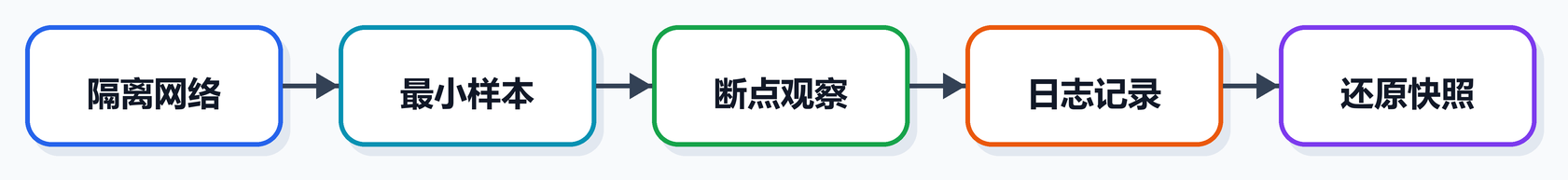 第 5 课图 3:安全调试策略