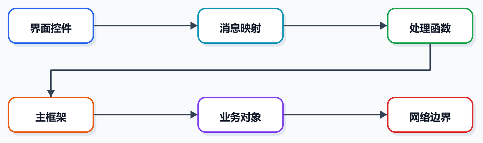 第 7 课图 2:从界面入口反查源码路径