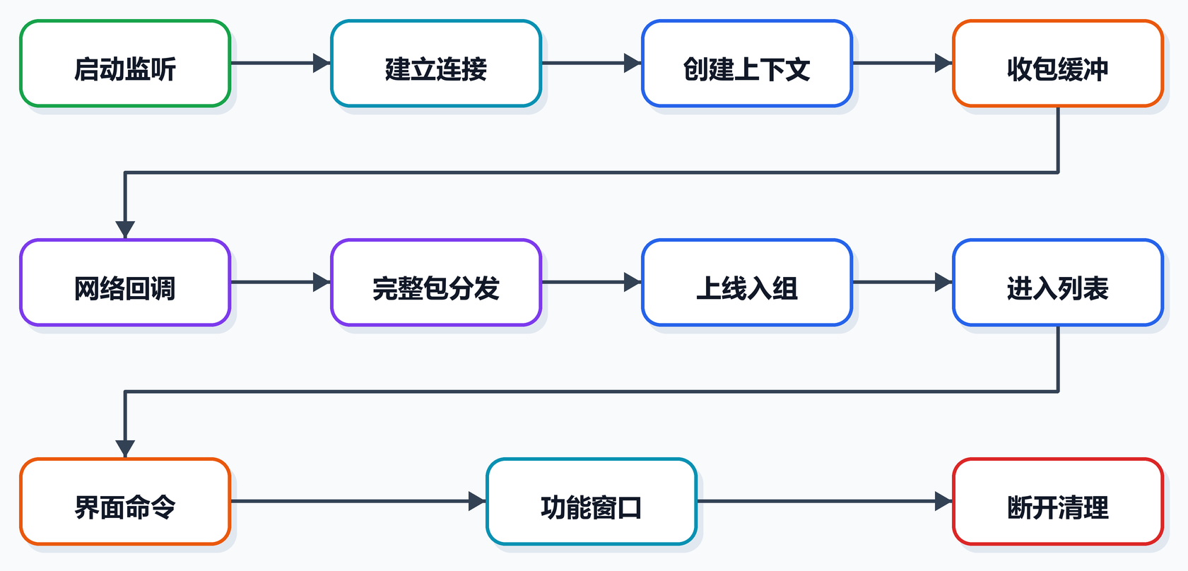 第 8 课图 1:一条连接的完整生命周期