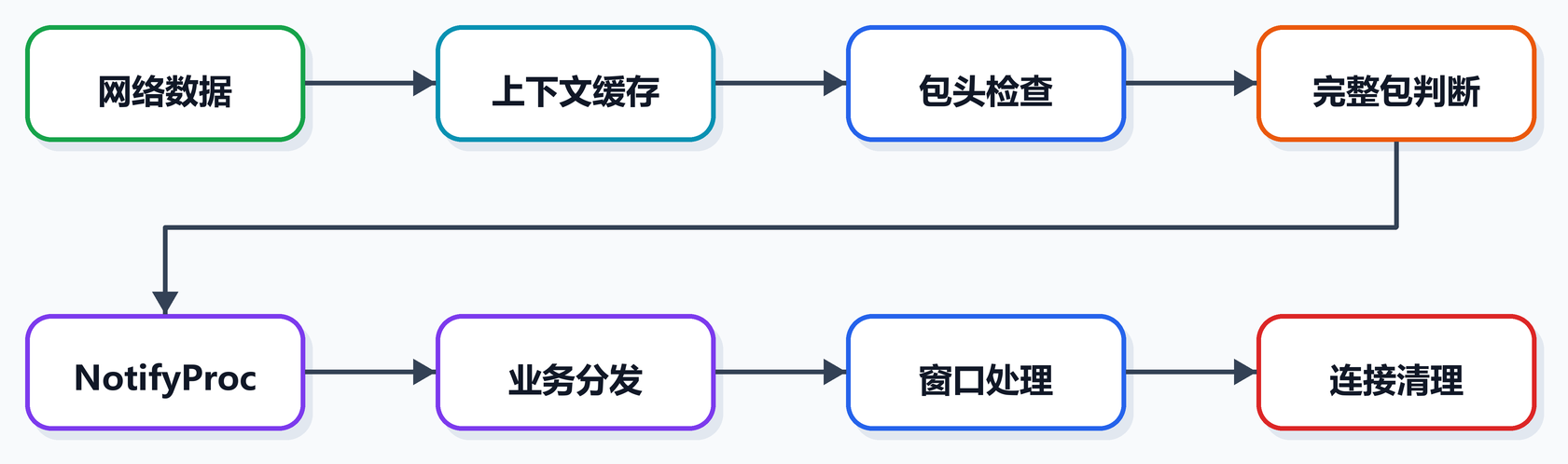 第 8 课图 3:收包缓冲区到 NotifyProc 的流程
