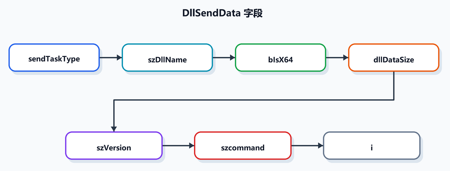 第 12 课图 3:DllSendData 字段