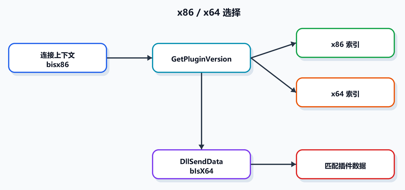 第 12 课图 5:x86 / x64 选择