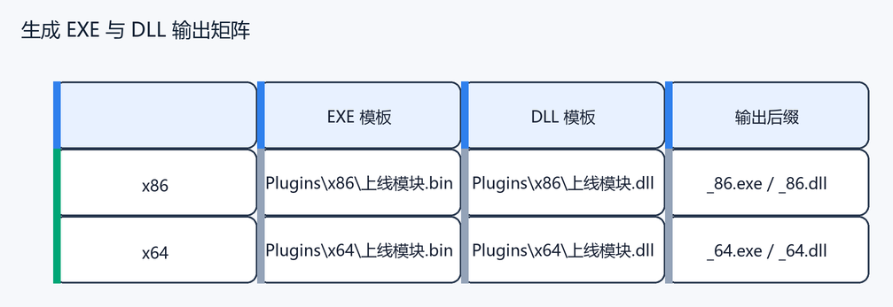 3. 三种生成模式:按钮只是入口,核心都进 build(配图)