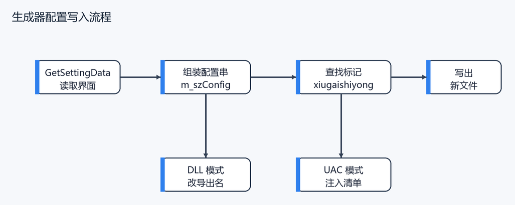 6. 配置如何写入模板(配图)