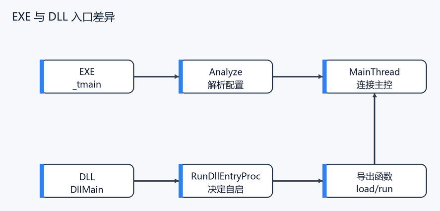 7. DLL 生成有什么不同(配图)