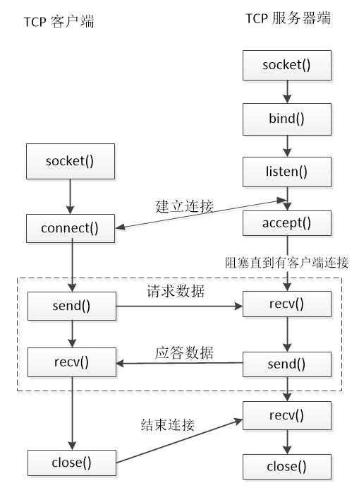 4.2 TCP 网络通信的基本流程(配图)