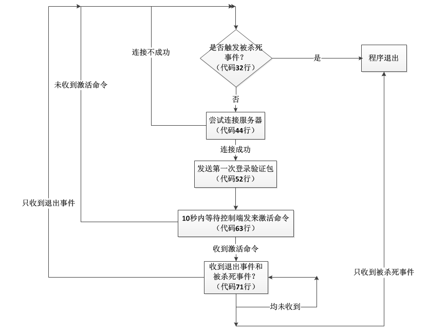 程序主脉络(配图)