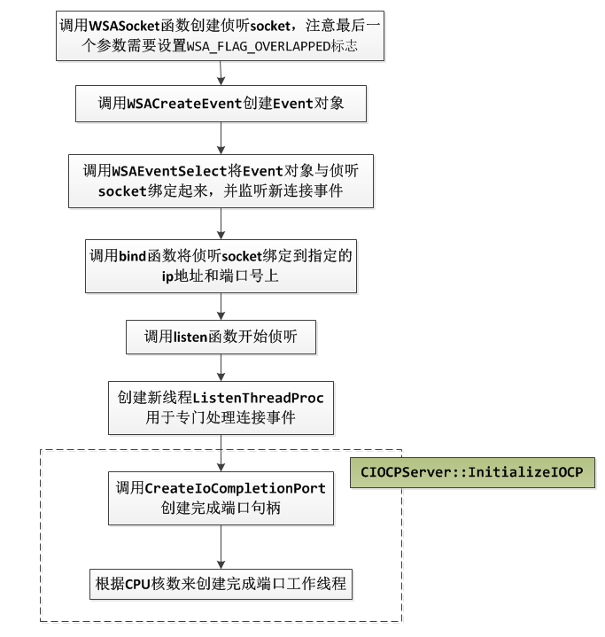 gh0st_server 网络通信框架分析(配图)