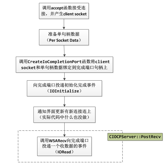 gh0st_server 网络通信框架分析(配图)