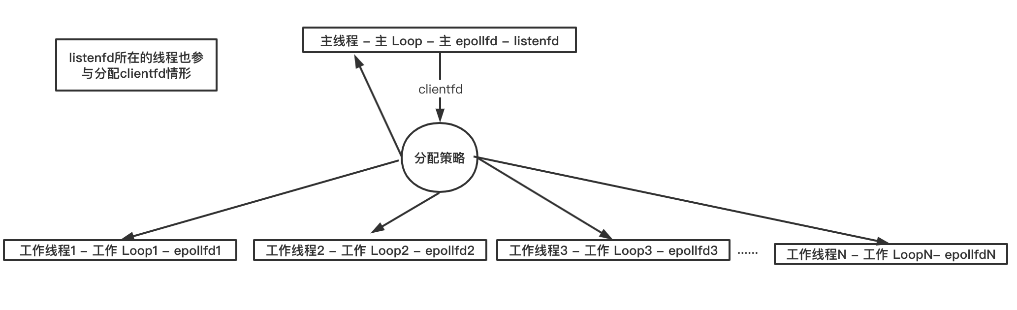 2. listenfd 不单独使用一个 loop,所有 clientfd 按一定策略分配给各个 loop(配图)