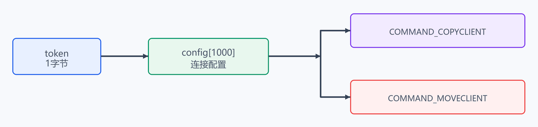 4. 命令结构:`CopyOrMoveClient`(配图)