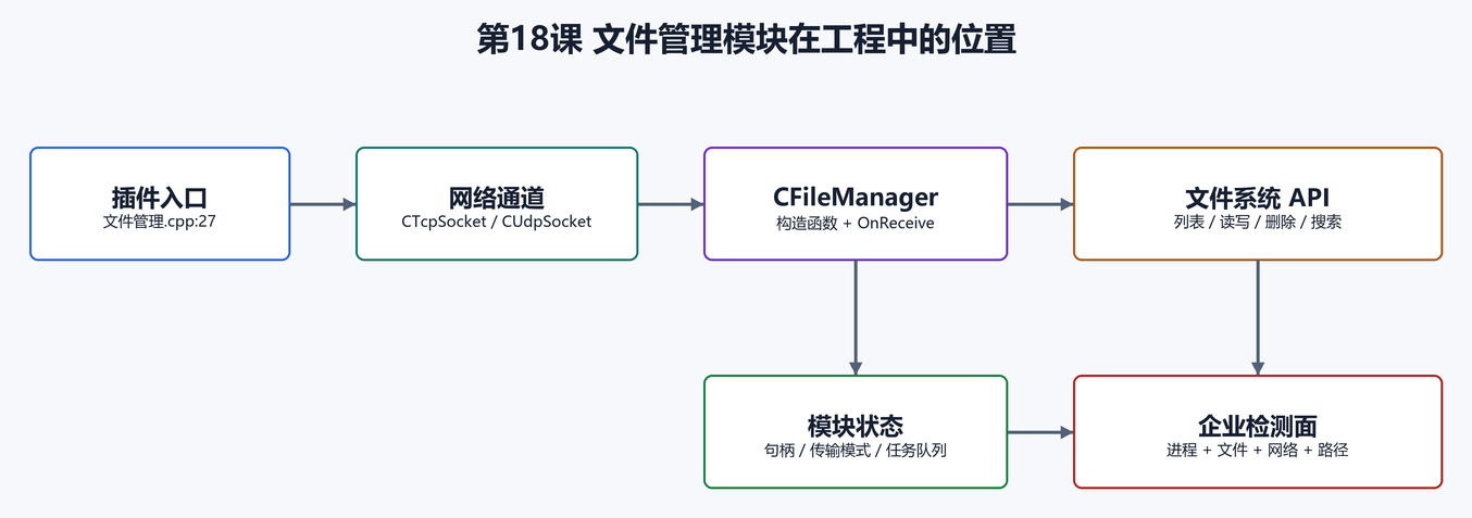 2. 本课涉及源码目录和文件(配图)