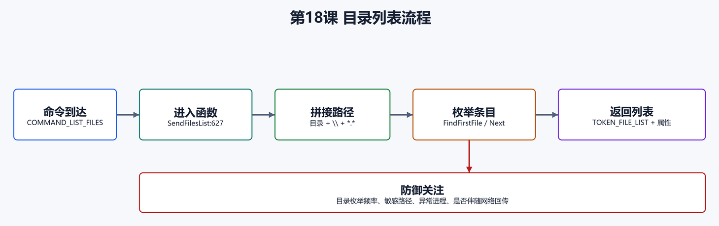 9. 目录列表流程:SendFilesList(配图)