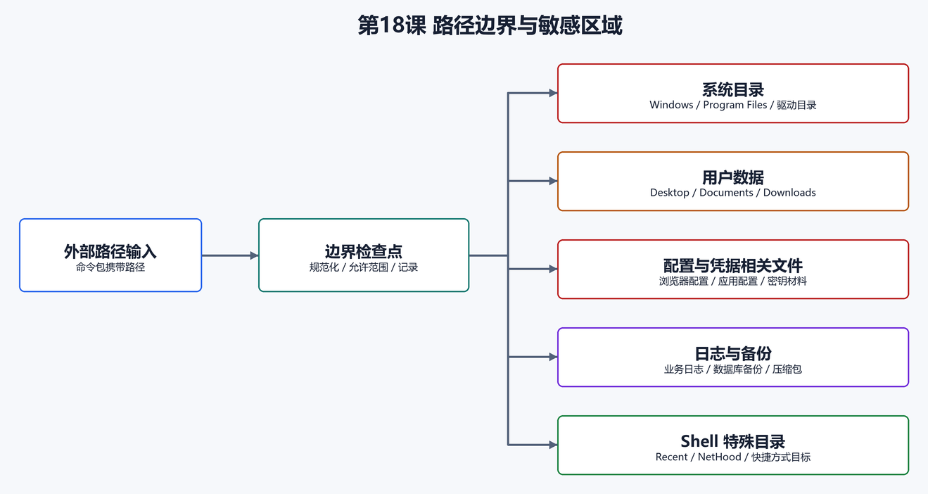 15. 路径边界:为什么这是企业最该补的控制点(配图)