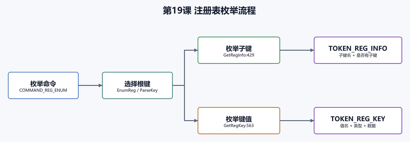 9. 枚举流程:子键和值分开回传(配图)