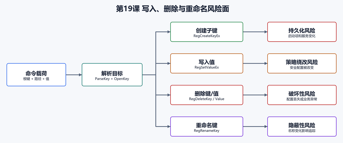 13. 创建、删除和重命名键(配图)