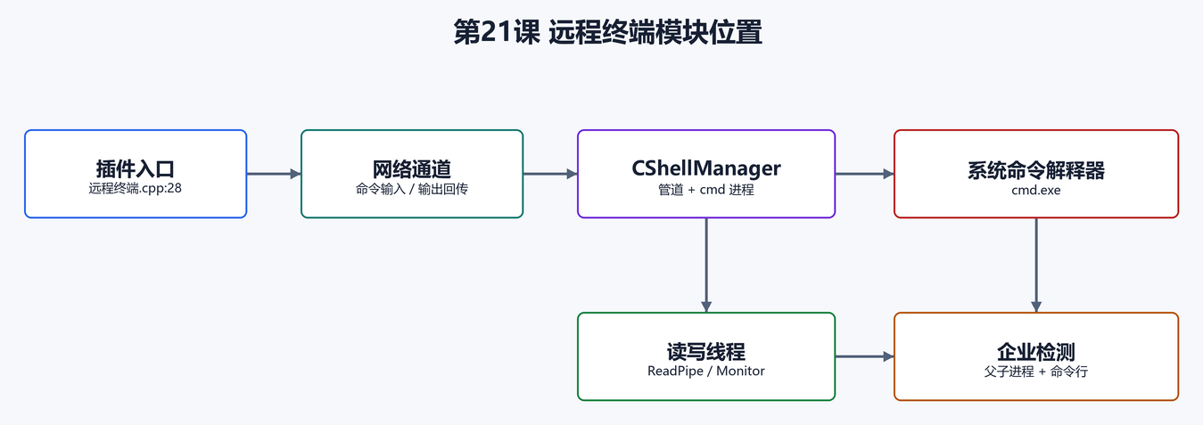 2. 本课涉及源码目录和文件(配图)