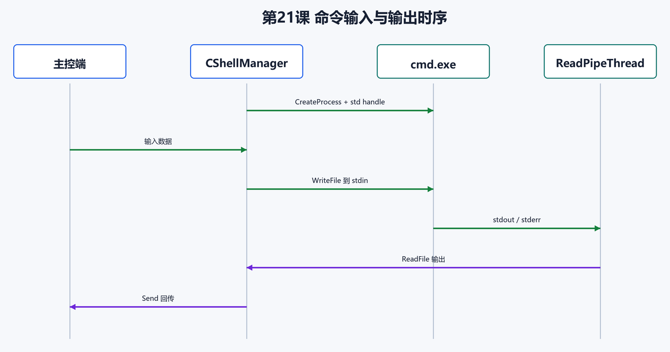 6. 输入输出时序(配图)