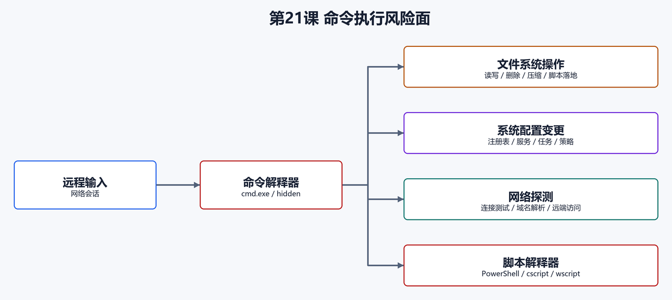 9. 命令执行风险面(配图)