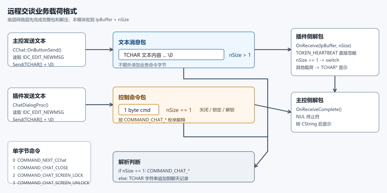 6. 聊天协议格式:文本包和单字节命令包(配图)