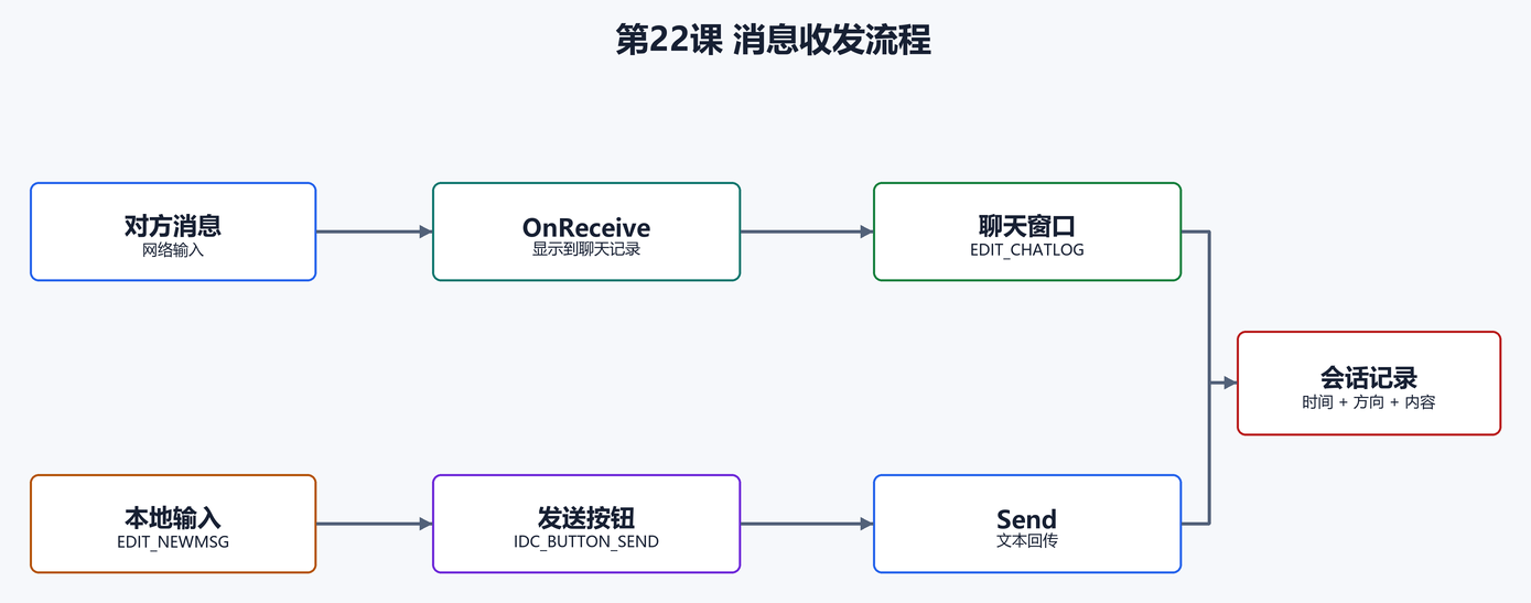8. 消息收发流程(配图)
