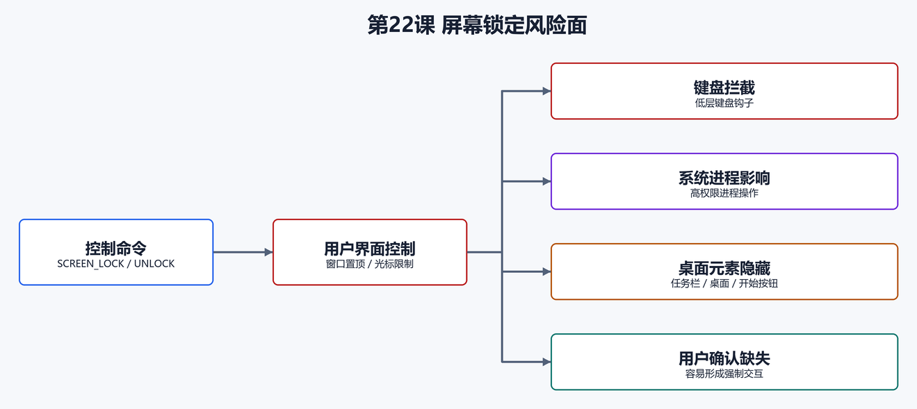 11. 屏幕锁定风险面(配图)