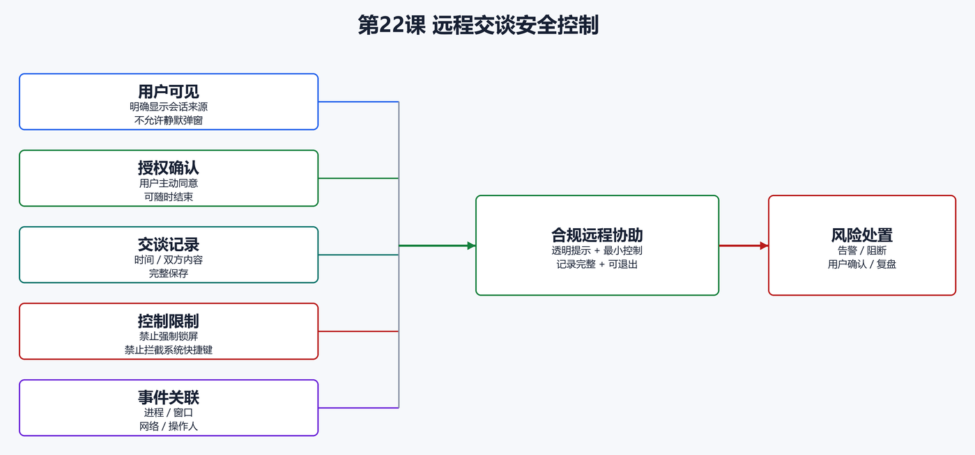 13. 合法远程协助的安全控制(配图)
