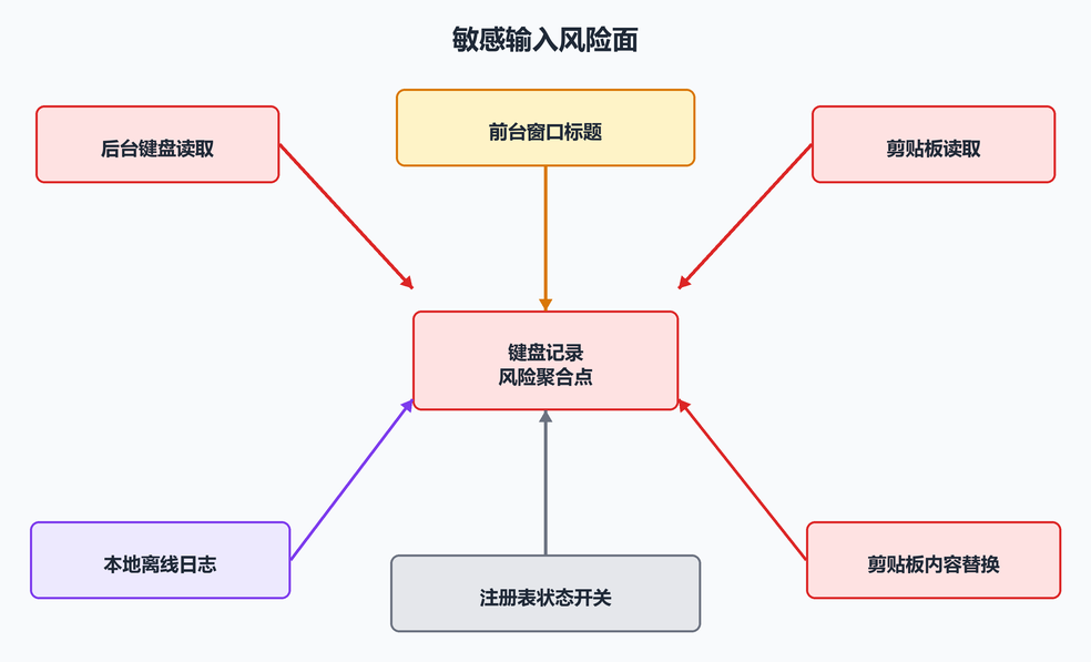 3. 先从风险面看,而不是从函数名看(配图)