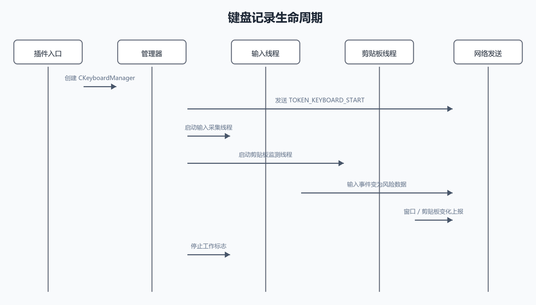 7. 构造函数:对象创建时就启动采集线程(配图)