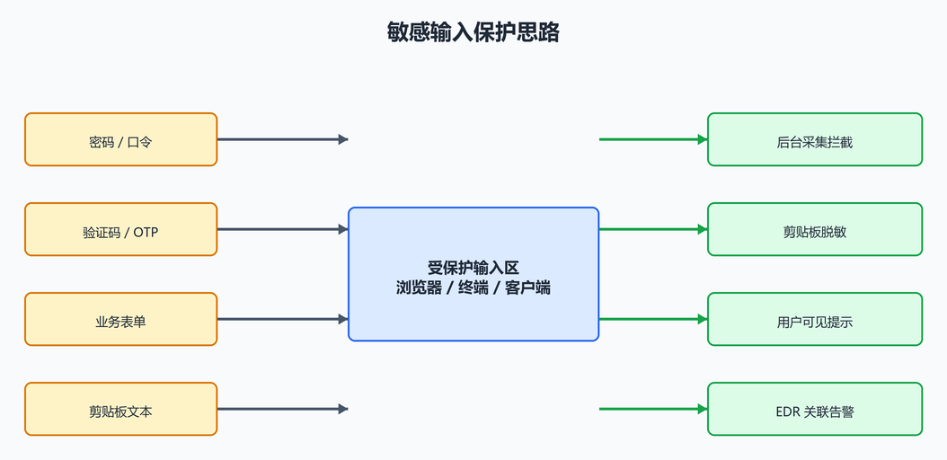 10. 窗口标题与剪贴板:键盘之外的敏感数据(配图)