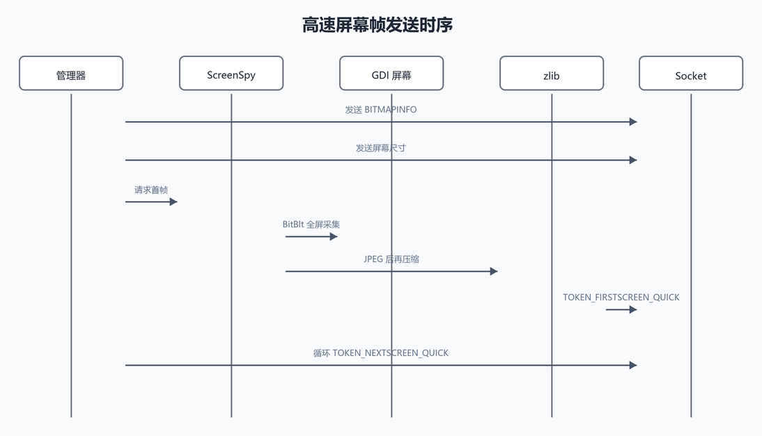 6. 帧发送时序:先描述数据链,再看函数(配图)