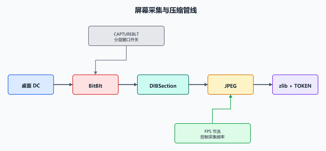 10. 屏幕采集与压缩管线(配图)
