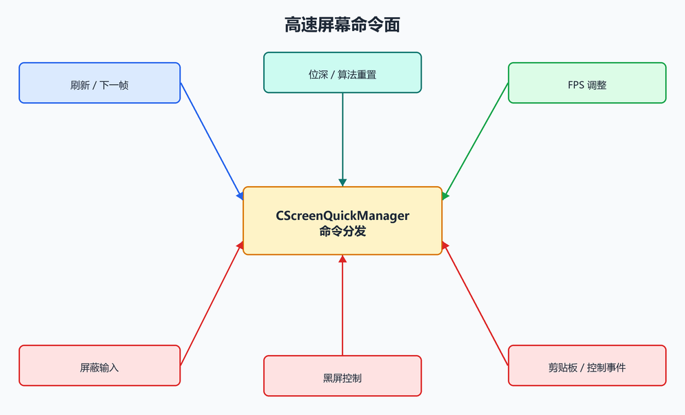 12. 命令面:哪些能力必须被视为高风险(配图)