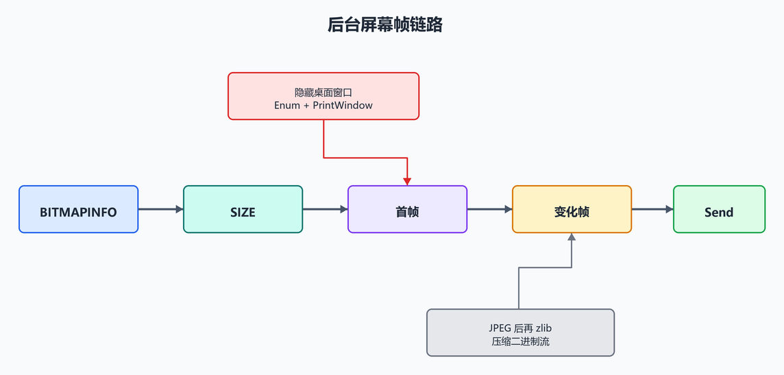 9. 帧发送链路(配图)