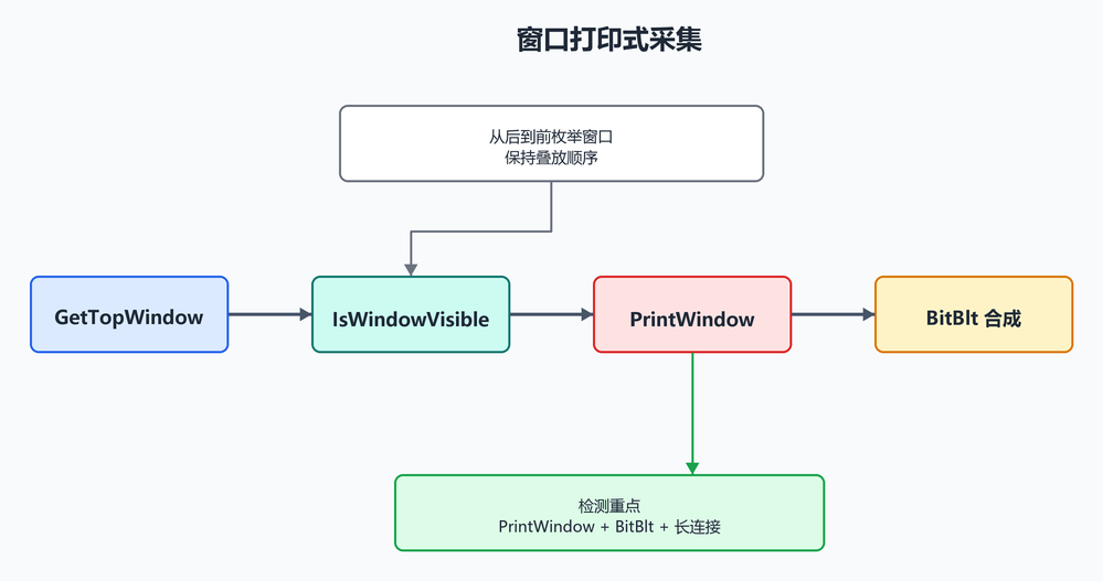 10. ScreenSpy:窗口打印式采集(配图)