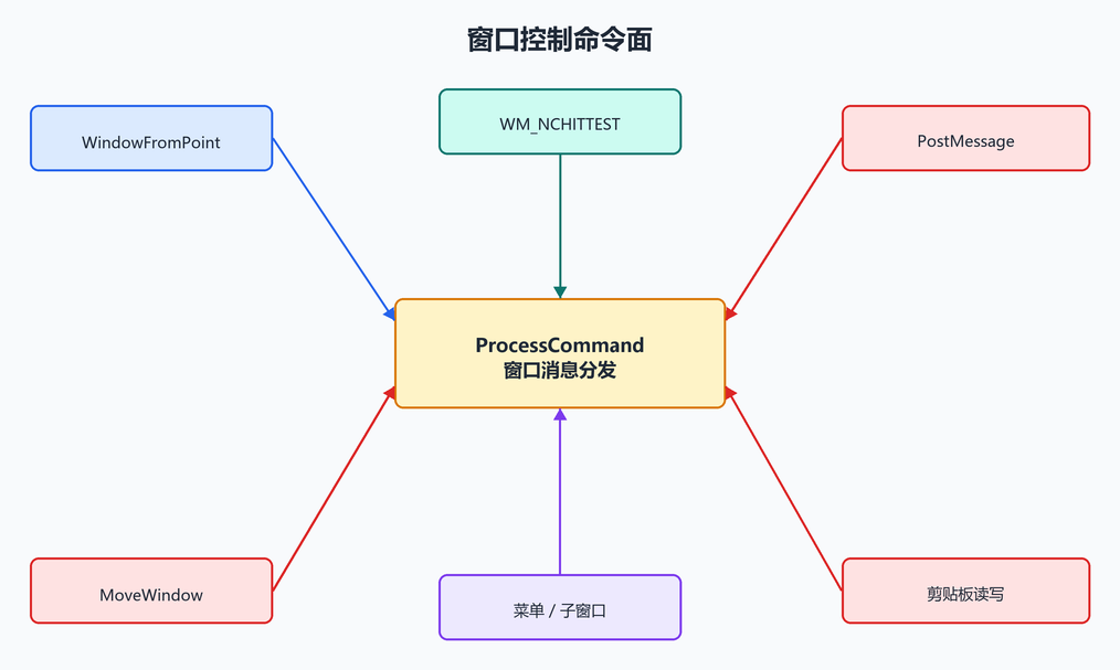 13. 后台窗口控制面:从看见窗口到操作窗口(配图)