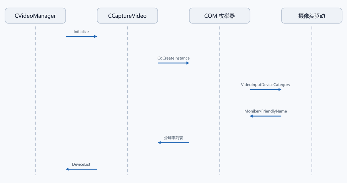 8. 设备枚举:DirectShow 找到摄像。(配图)