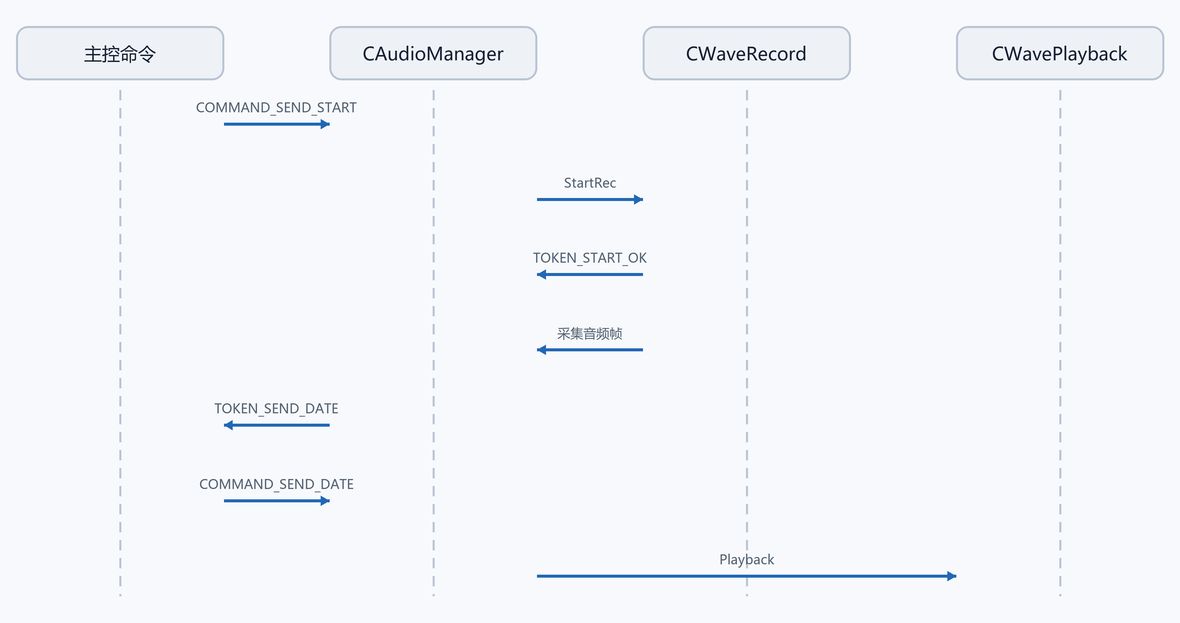 13. 编码和发送:CWaveRecord::GetData(配图)