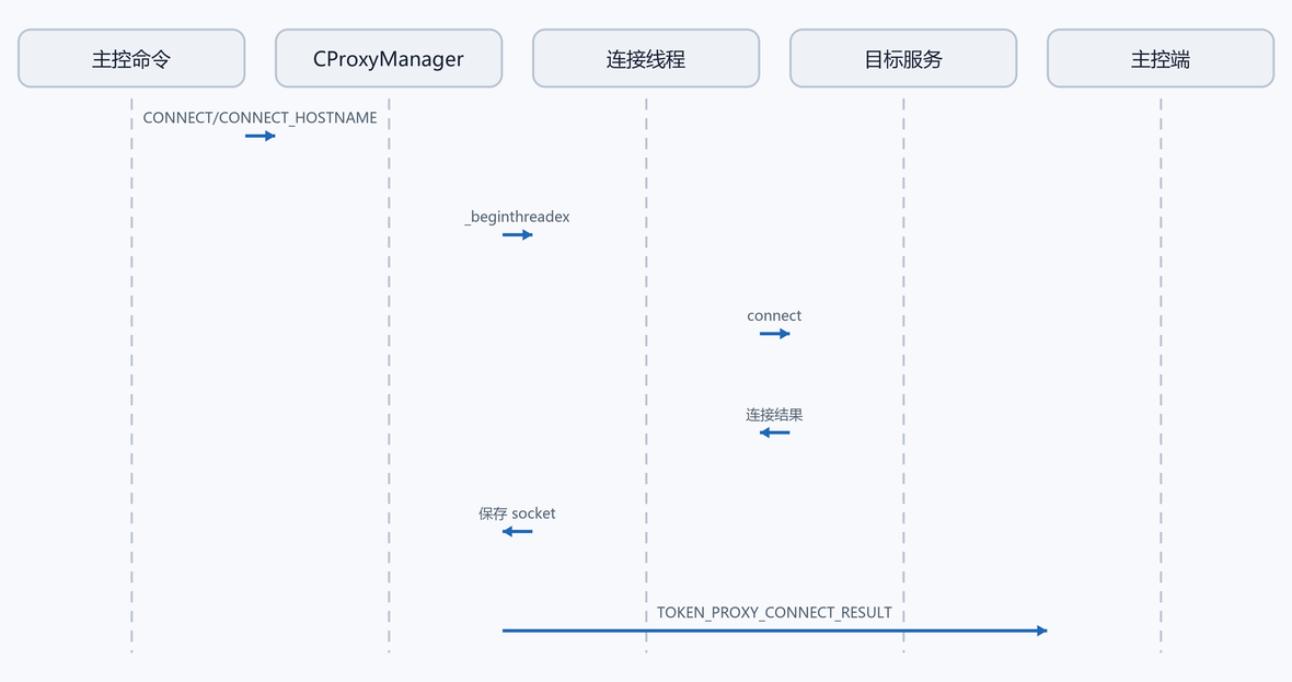 8. 命令分发:连接、关闭、转发数。(配图)