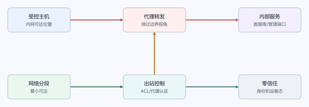 11. 网络分段风险(配图)