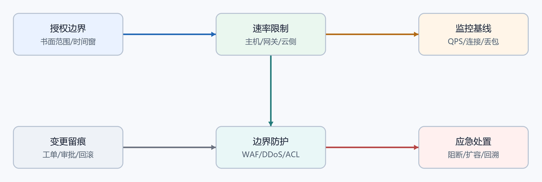 13. 防护控制(配图)