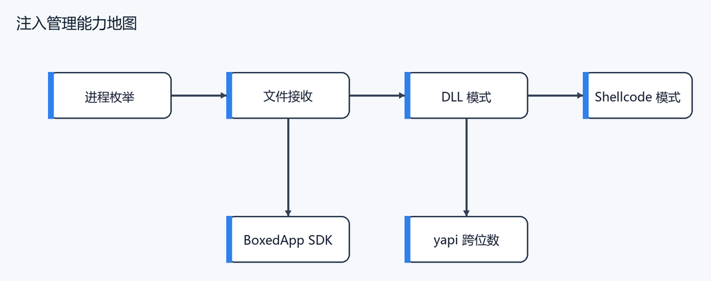 3. 先把功能边界看清楚。(配图)