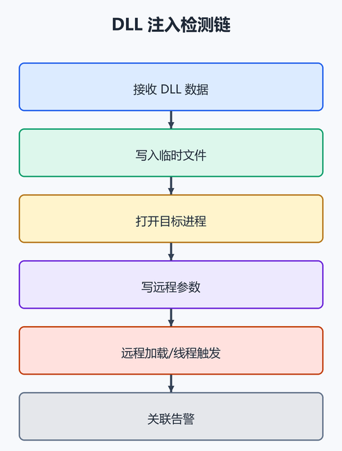 7. DLL 路径的防御解。(配图)